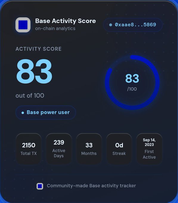 This image shows a summary of how a Base Activity Score (BAS) checker is currently displaying results, indicating that 80% of the days shown have been active within a specific period. The data collected includes the activity score for each day in months and an "out of 100" rating for users. A community-made base activity tracker has generated these scores, which are useful to measure how active one's wallet has been throughout this period using a simple bar graph.