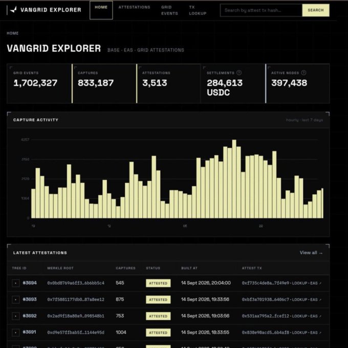 A screenshot of the VanGrid Explorer dashboard displaying grid attestations with stats including 1,702,327 grid events, 833,187 captures, 3,513 attestations, 284,613 USDC settlements, and a capture activity bar chart.