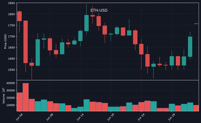 A candlestick chart showing ETH-USD price action and volume from approximately June 4 to June 29, with prices ranging from about $1550 to $1800.