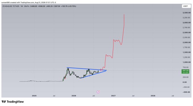 A TradingView weekly chart for ZCASH (ZEC/USDT) shows a dramatic breakout from a symmetric triangle pattern formed between 2025-2026, with price surging from around $487 to over $1,400 by late 2026/early 2027. The chart illustrates a textbook technical breakout, though the parabolic price action and dates extending into 2027 suggest this is a hypothetical or speculative projection rather than confirmed historical data.