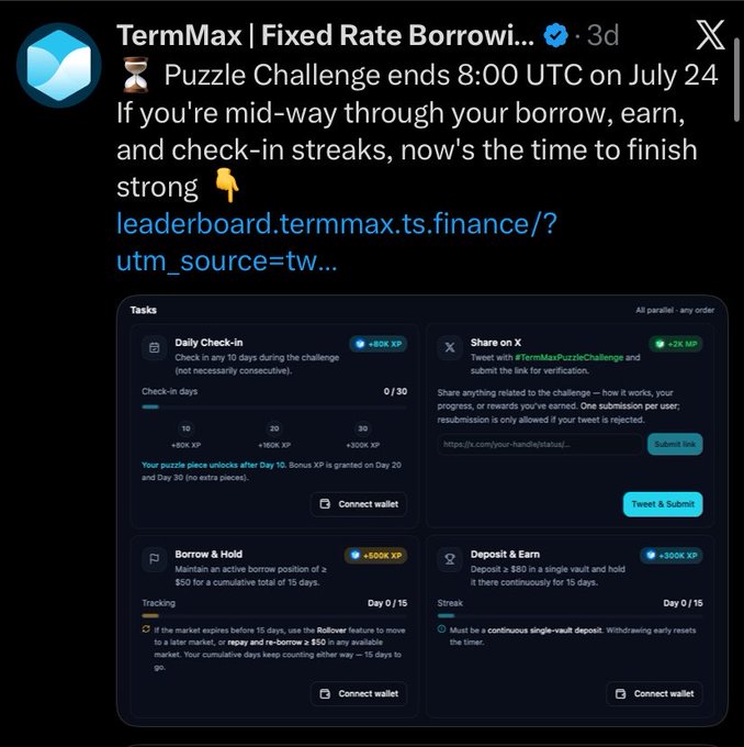 A screenshot of a Twitter/X post from TermMax | Fixed Rate Borrowing announcing a Puzzle Challenge ending 8:00 UTC on July 24, with tasks including Daily Check-in, Share on X, Borrow & Hold, and Deposit & Earn, each offering XP rewards.
