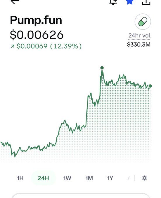 A cryptocurrency chart for 'Pump.fun' shows a current price of $0.00626, up 12.39%, with a 24-hour trading volume of $330.3M.