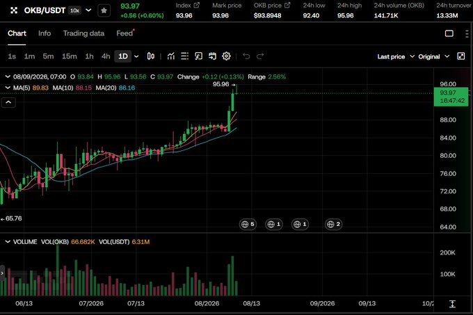 A candlestick trading chart for OKB/USDT showing a price of 93.97, with moving averages (MA(5), MA(10), MA(20)) and volume bars displayed.