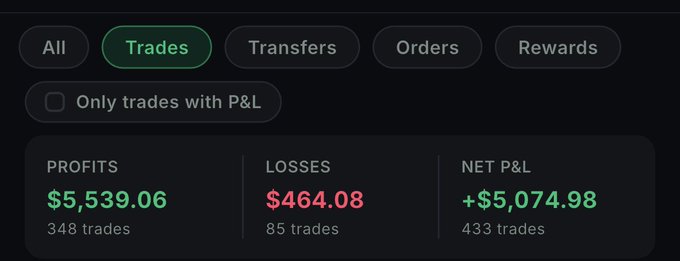 A trading interface showing statistics with tabs for All, Trades (selected), Transfers, Orders, and Rewards, displaying profits of $5,539.06 (348 trades), losses of $464.08 (85 trades), and a net P&L of +$5,074.98 across 433 trades.
