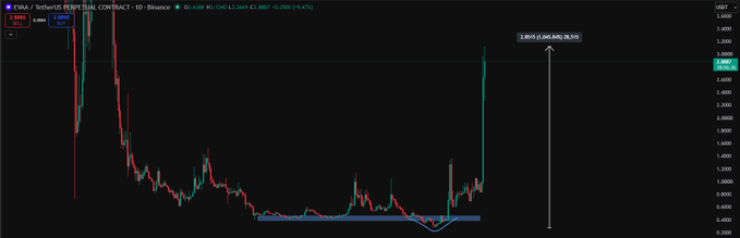 The user wants a concise caption for the provided image.

1.  **Analyze the image:**
    *   **Chart Type:** It's a candlestick chart, specifically a "TetherUS PERPETUAL CONTRACT - 1D" on the Binance exchange (indicated by the top left text "EVA / TetherUS PERPETUAL CONTRACT - 1D - Binance").
    *   **Asset:** EVA / TetherUS (USDT).
    *   **Timeframe:** 1 Day (1D).
    *   **Key Visual Elements:**
        *   A massive price drop initially (red candles).
        *   A long period of consolidation at the bottom (low volatility, sideways movement).
        *   A sharp, vertical price spike on the right side.
    *   **Annotations:**
        *   A blue horizontal box highlights the bottom consolidation area.
        *   A white arrow points upwards from the bottom area