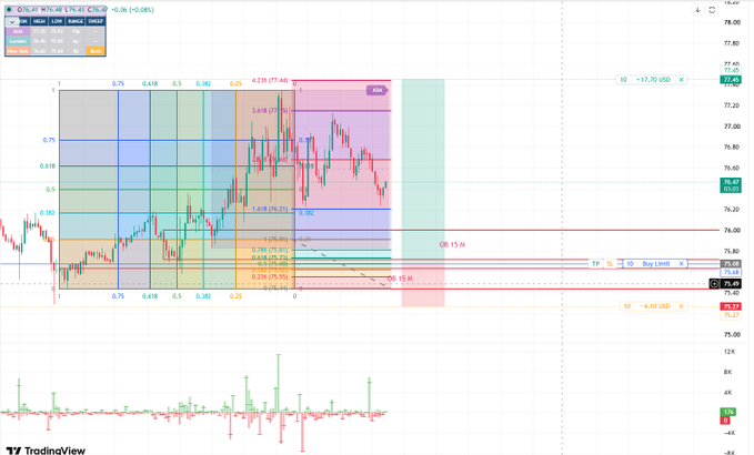A TradingView stock chart displaying price action with candlesticks, fibonacci levels, and technical analysis indicators including take profit and stop loss markers.