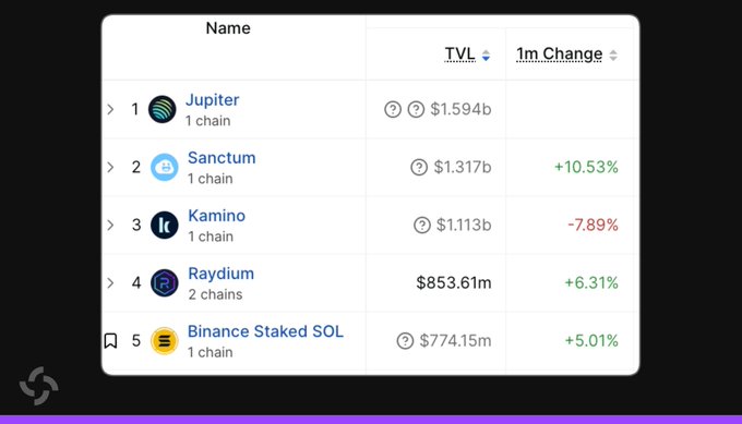 A leaderboard ranking Solana's top 5 protocols by Total Value Locked (TVL), with Sanctum ($1.317b) in second place showing the strongest 1-month gain of +10.53%, supporting the post's claim about its resilient growth. Jupiter leads at $1.594b, followed by Kamino ($1.113b) down 7.89%, Raydium ($853.61m) up 6.31%, and Binance Staked SOL ($774.15m) up 5.01%.