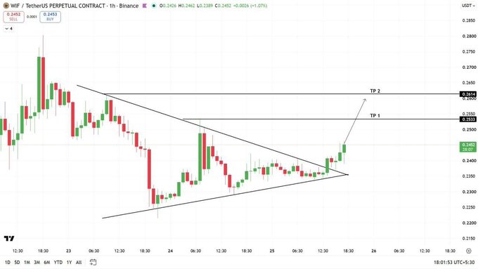 A cryptocurrency trading chart for WIF/TetherUS (WIFUSDT.P) on Binance showing a symmetrical triangle pattern breakout with take-profit levels marked at TP 1 and TP 2.