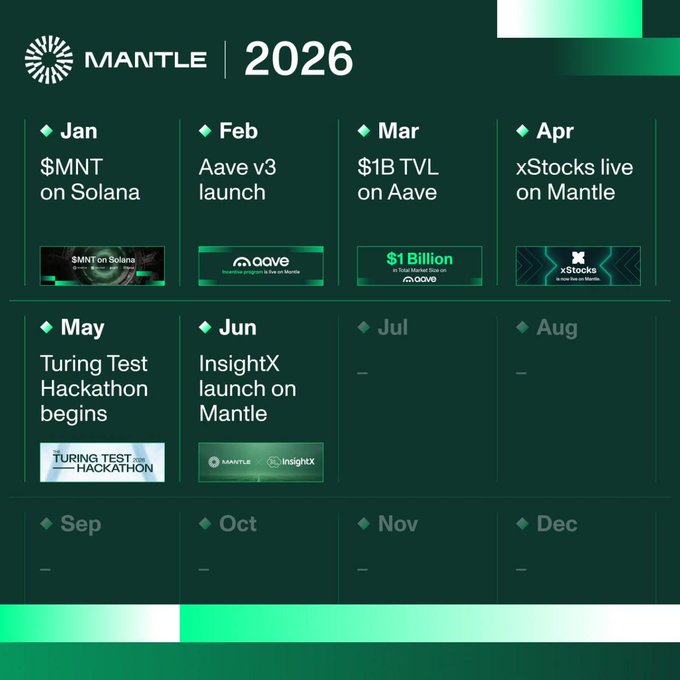 A Mantle 2026 roadmap timeline showing milestones including $MNT on Solana (Jan), Aave v3 launch (Feb), $1B TVL on Aave (Mar), xStocks live on Mantle (Apr), Turing Test Hackathon begins (May), and InsightX launch on Mantle (Jun).