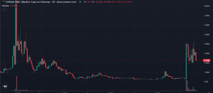 A 30-day candlestick chart of CINEMA/MC on Uniswap showing a market cap that spiked to around 7M before crashing and consolidating near 1-2M, now rebounding to approximately 2.25M (+0.02%). The chart visually reinforces the post's message about holding onto low-cap "dust" tokens like $CINEMA on Robinhood Chain, highlighting the recent recovery from a long downtrend toward its earlier highs.