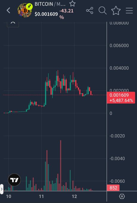 A TradingView chart displaying Bitcoin (BITCOIN/M...) priced at $0.001609, showing a -43.21% change and a +5,487.64% gain, with candlestick patterns and volume bars at the bottom.