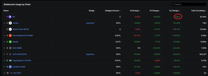The image shows a spreadsheet displaying different cryptocurrencies, their current values, and a chart showing the changes in value over time. The largest inflow of any cryptocurrency is USDC with an increase of more than double compared to the previous month's figure. Another notable cryptocurrency on the chart is @tempo which has seen a significant upward change in its value over two months. One of the other cryptocurrencies, @RWA, appears to have experienced stability in value despite being part of the same market. The post highlights that the Bitcoin and Ethereum exchanges are performing well during this period of economic growth, with @ InkOnchain having a strong increase compared to previous months as well. The chart shows that Biggest is USDC, followed by @RWA and @tempo.