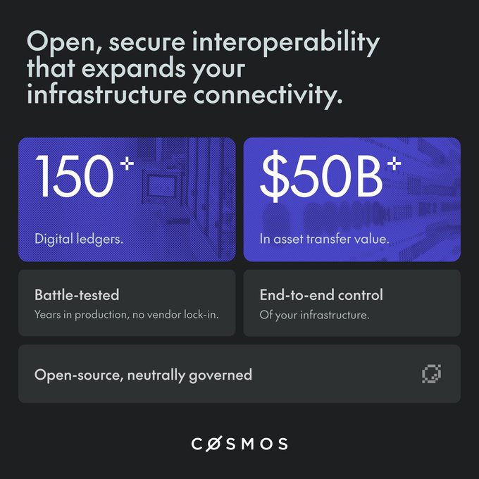 The image shows two blue boxes with white text, each containing information about DLT infrastructure. One box displays a comparison between the cost of using DLT infrastructure for $150 and $50 Billion, while the other box provides details about the operational aspects of DLT infrastructure, such as security in data sharing and reaching counterparties regardless of their technology. The post emphasizes the importance of interoperability when choosing DLT infrastructure, with 46% of decision-makers considering it important.