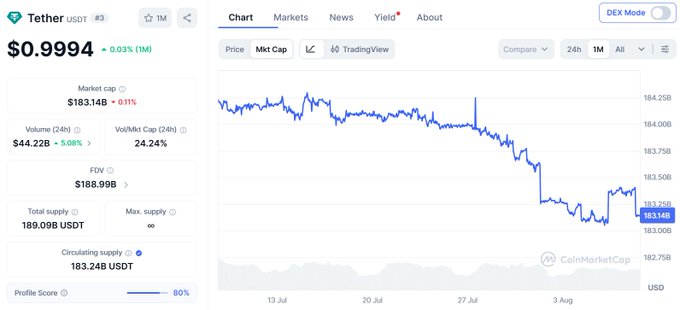 A CoinMarketCap chart for Tether (USDT) shows the token's price holding near $0.9994 with a market cap decline from $184.25B to $183.14B over the past month, illustrating the steady outflow of stablecoins from the market.