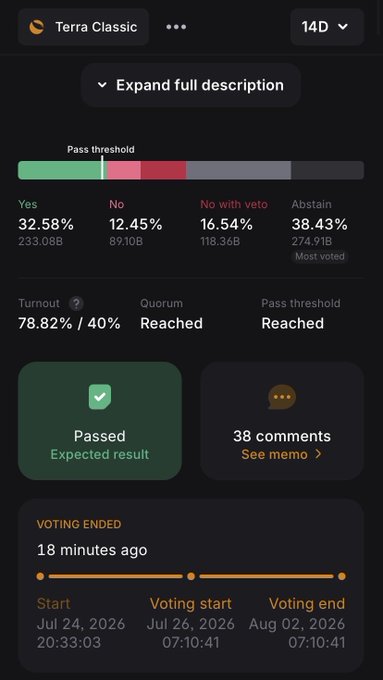 A Terra Classic governance voting interface showing proposal results: 'Yes' at 32.58% (233.08B), 'No' at 12.45% (89.10B), 'No with veto' at 16.54% (118.36B), and 'Abstain' at 38.43% (274.91B), resulting in a 'Passed - Expected result' with 78.82% turnout.