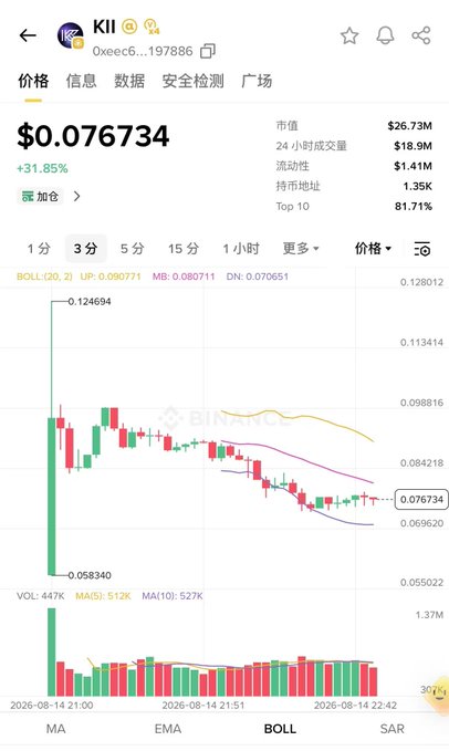A mobile screenshot of the KII token price page showing KII at $0.076734 with a +31.85% gain, market cap of $26.73M, and a 3-minute candlestick chart displaying high volatility with a low of 0.058340 and high of 0.124694 against Binance, supporting the post's claim of a strong launch with elevated trading interest across major exchanges.