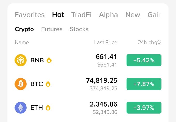 A cryptocurrency market interface showing BNB at $661.41 (+5.42%), BTC at $74,819.25 (+7.87%), and ETH at $2,345.86 (+3.97%), all in green under the 'Hot' and 'Crypto' tabs.