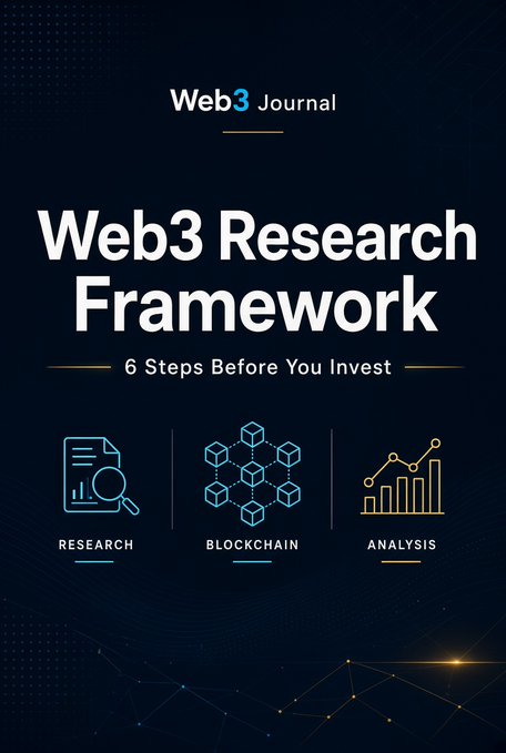 A dark-themed graphic titled "Web3 Research Framework: 6 Steps Before You Invest" from Web3 Journal, featuring three icons representing "Research," "Blockchain," and "Analysis" beneath the main heading. The image visually supports the post's message by presenting a structured approach to Web3 due diligence, emphasizing that following the correct research sequence is essential before committing capital to any project.