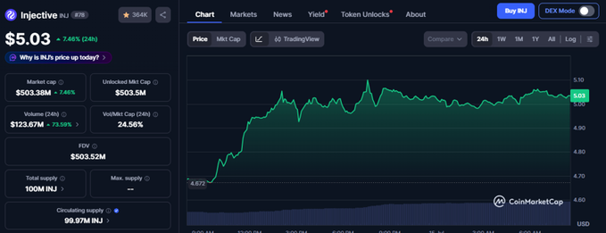 A CoinMarketCap page showing the price of Injective (INJ) at $5.03, with a 7.46% increase and a 24-hour price chart.