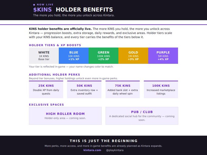 A $KINS Holder Benefits announcement detailing tiered rewards across the Kintara platform, with holder tiers ranging from White to Purple at 100K $KINS.