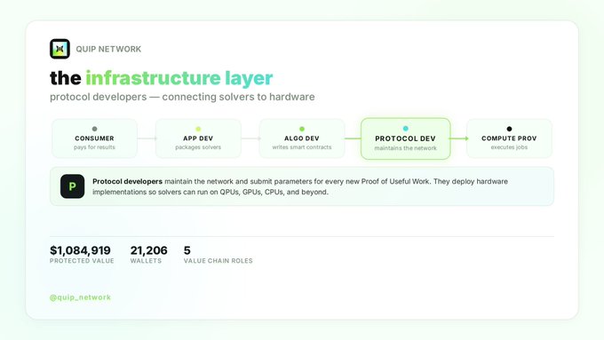 An infographic for QUIP NETWORK titled 'the infrastructure layer' explaining protocol developers, showing $1,084,919 protected value, 21,206 wallets, and 5 value chain roles.