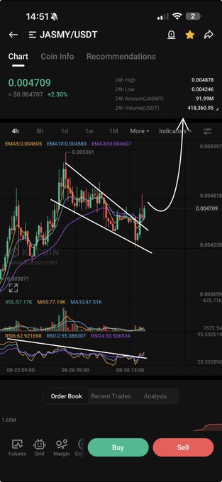A mobile trading app screenshot displaying the $JASMY/USDT chart at 0.004709, showing a 2.30% gain with a hand-drawn white arrow indicating a potential breakout from a descending wedge pattern. Technical indicators visible include EMA (0.004605, 0.004583, 0.004607), RSI, MACD, and volume metrics, with Buy/Sell buttons at the bottom reflecting an active trading setup for the JASMY token.