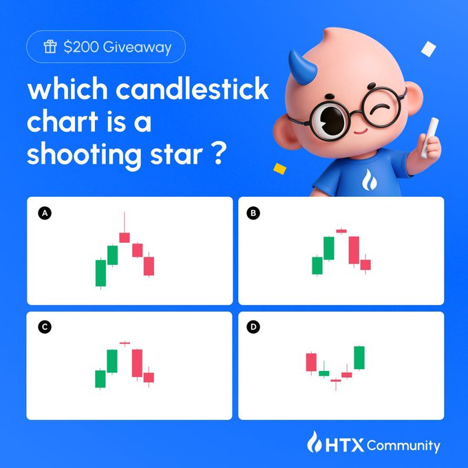 An HTX Community $200 Giveaway quiz asking 'which candlestick chart is a shooting star?' with four options A, B, C, and D showing different chart patterns next to a cartoon character.