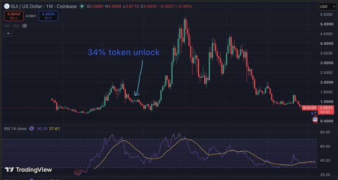 A TradingView chart of the SUI / US Dollar pair on Coinbase, featuring a candle graph with an annotation pointing to a '34% token unlock' and an RSI 14 close indicator at the bottom.