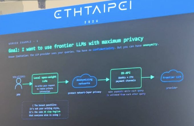 A presentation slide titled 'ETHTAIPEI 2024' outlining a worked example for using frontier LLMs with maximum privacy, featuring a flowchart that includes 'Local open-weight LLMs', 'Anonymizing networks', and 'ZK-API' connecting a user to a 'frontier LLM' provider.