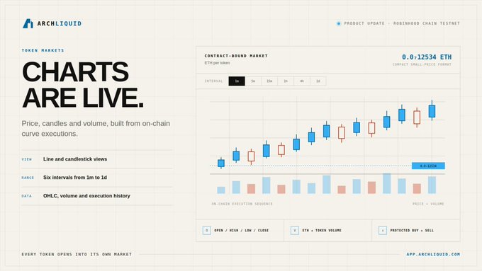 A web interface for 'ARCHLIQUID' announcing 'CHARTS ARE LIVE' for token markets, displaying a sample candlestick chart.