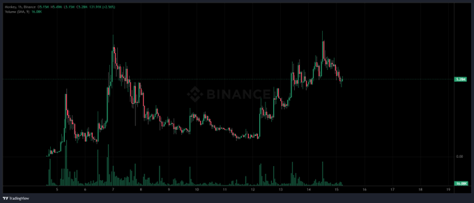A Binance candlestick chart displays the Weekly SHIB/USD pair (SHIB/USDT Perpetual) with prices ranging from approximately 0.0000159 to 0.0000267, showing volatile price action with significant spikes in volume corresponding to major price movements. The chart's dramatic peaks and high trading volume visually reinforce the poster's humorous claim about feeling "delusional" from a low-cap memecoin's wild price swings.
