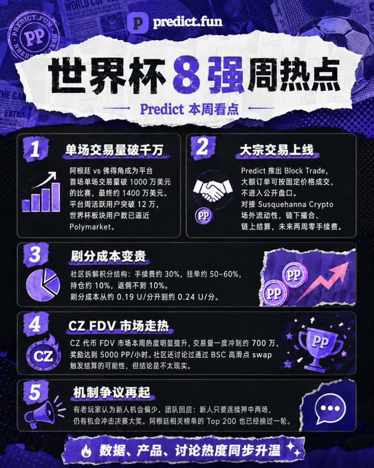 A Chinese-language promotional graphic for predict.fun titled '世界杯8强周热点' (World Cup Top 8 Weekly Hotspots). It lists 5 key talking points, including record trading volume, the launch of Block Trade, a change in commission structure, CZ FDV market enthusiasm, and a controversy over mechanisms.