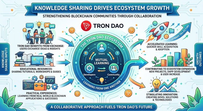 The image features an infographic poster titled "Knowledge Sharing Drives Ecosystem Growth" by TRON DAO, with illustrations representing different elements of knowledge sharing such as people using laptops for learning, books symbolizing educational resources, and various symbols signifying collaboration or community-building activities. The poster emphasizes the importance of knowledge sharing in strengthening blockchain communities and facilitating ecosystem growth through exchange of ideas, resources, and experiences among users.