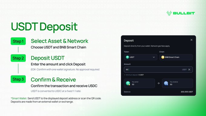 A tutorial graphic for Bulleit explaining a 3-step process for a 'USDT Deposit,' showing how to convert USDT to USDC via the BNB Smart Chain through a screenshot of the deposit interface.
