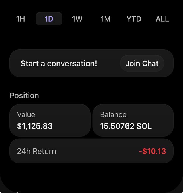 A mobile app interface displays a crypto portfolio with a $1,125.83 position holding 15.50762 SOL, showing a -$10.13 24h return on the 1D timeframe chart. The image likely serves as proof of the user's Solana holdings to support their giveaway post asking followers to drop their $SOL addresses.