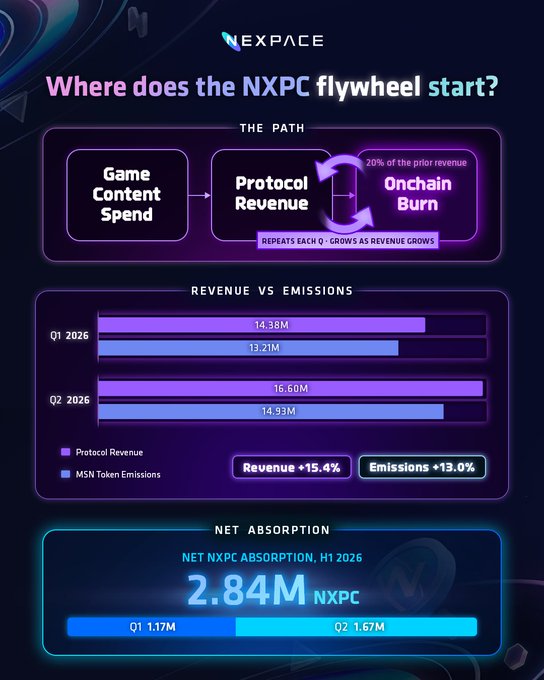 An infographic titled 'Where does the NXPC flywheel start?' by NEXPACE, showing a flow from Game Content Spend to Protocol Revenue to Onchain Burn, with revenue vs emissions bar charts and a net absorption figure of 2.84M NXPC.