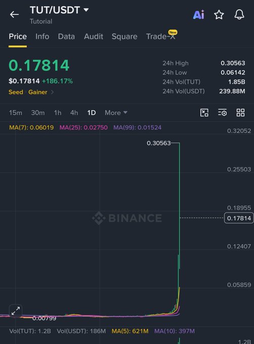 A Binance trading chart for the TUT/USDT pair showing a dramatic price spike to $0.17814 (+186.17%), with a 24h high of $0.30563 and volume of 239.88M USDT.