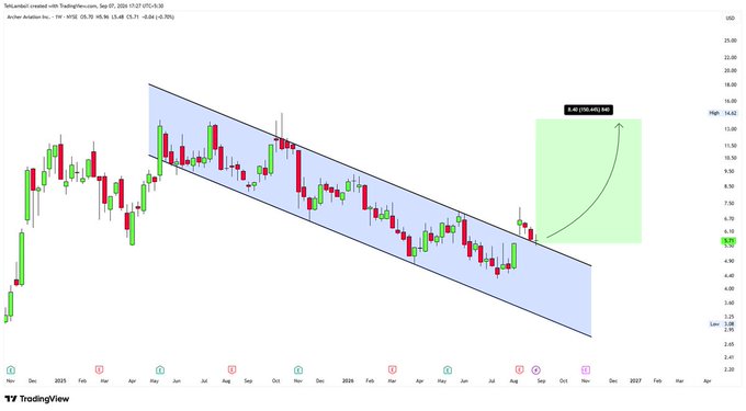 A TradingView candlestick chart for Archer Aviation (ACHR) shows a price projection breakout from a descending channel pattern.