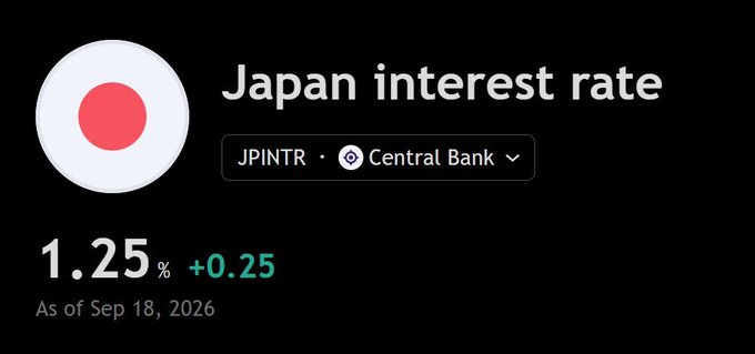A widget showing Japan's interest rate (JPINTR) at 1.25% with a +0.25 change, as of Sep 18, 2026, sourced from the Central Bank.