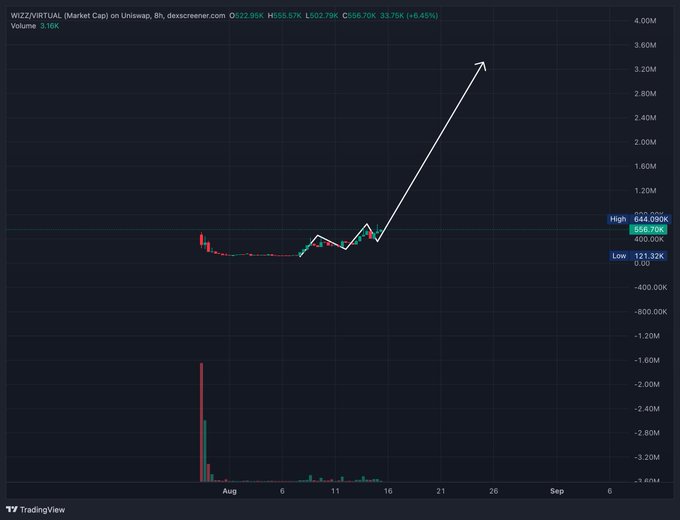 A TradingView chart of WIZZVIRTUAL ($WIZZ) on Uniswap shows a price around $556.70K (+6.45%) with an arrow drawn projecting a sharp upward move, visually supporting the post's bullish claim that higher lows are in place and a new high is forming.