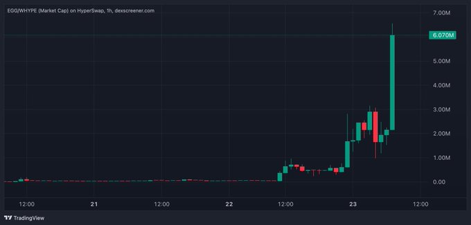 The image shows a 1-hour TradingView candlestick chart of EGG/WHYPE market cap on HyperSwap DEX, displaying a dramatic price surge from near zero to $6.07M, with a sharp vertical spike on the 23rd representing the peak "hype" moment. The chart visually supports the post's observation about how the EGG memecoin experienced a rapid pump-and-dump pattern, with early buyers likely cashing out as the price spiked, leaving sidelined hype bulls to watch the volatile peak.