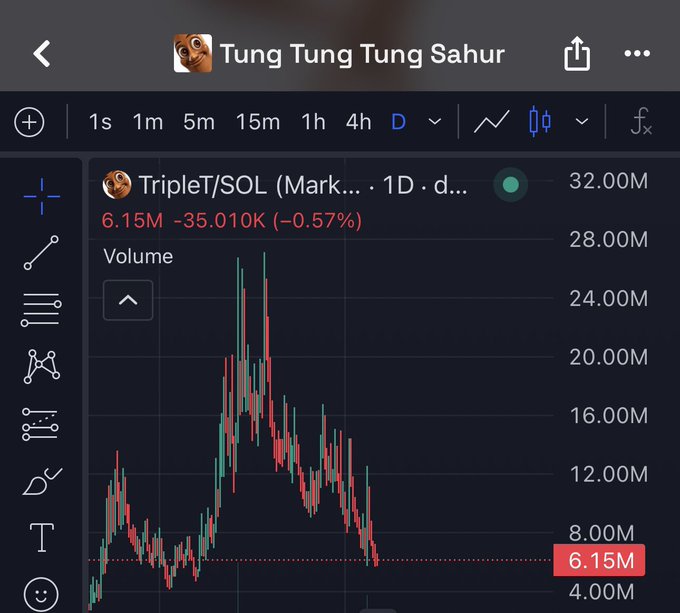 A trading chart for TripleT/SOL (Tung Tung Tung Sahur) showing volume over a 1-day period with a current value of 6.15M.