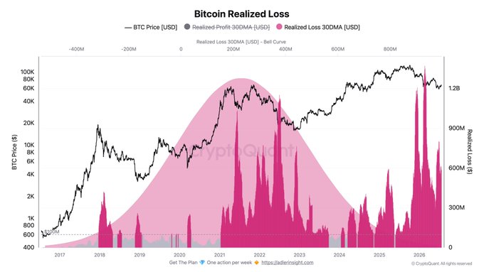A chart titled 'Bitcoin Realized Loss' showing BTC Price (USD), Realized Profit/Loss 30DMA, and Realized Loss 30DMA from 2017 to 2025, with a watermark for CryptoQuant.