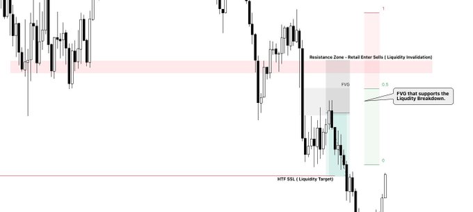 A candlestick chart displays a "Resistance Zone - Retail Enter Sells (Liquidity Invalidation)" highlighted in pink, a "FVG that supports the Liquidity Breakdown" marked at 0.5, and an "HTF SSL (Liquidity Target)" at the bottom, illustrating the post's concept that Fair Value Gaps (FVG) serve as a navigation tool toward larger liquidity targets rather than standalone signals.