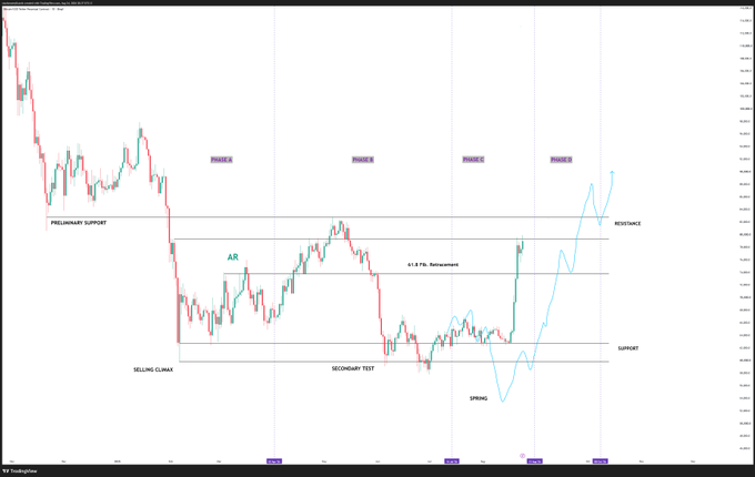 A candlestick chart of Bitcoin ($BTCUSD) is annotated with technical analysis markers including "Preliminary Support," "Selling Climax," "AR" (Automatic Rally), "Secondary Test," "Spring," "Support," and "Resistance," highlighting Wyckoff market structure phases with a projected "61.8% Fib. Retracement" level. The chart illustrates the trader's analysis showing a failed spring event followed by a strong vertical move upward, corresponding to the post's commentary about being wrong about the spring but right about the rally.
