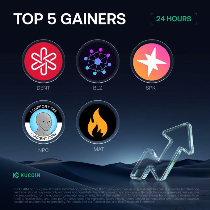 A KuCoin-branded promotional graphic titled "TOP 5 GAINERS - 24 HOURS" displays five cryptocurrency logos (DENT, BLZ, SPK, NPC, and MAT) with an upward trending arrow, highlighting the 24-hour price gainers for August 24, 2026, including DENT's leading +296.26% surge.