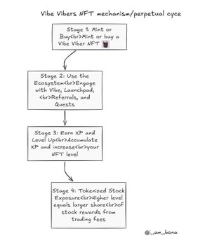 A handwritten diagram titled 'Vibe Vibers NFT mechanism/perpetual cycle' outlining a four-stage process from minting/buying an NFT to earning tokenized stock exposure through the ecosystem.