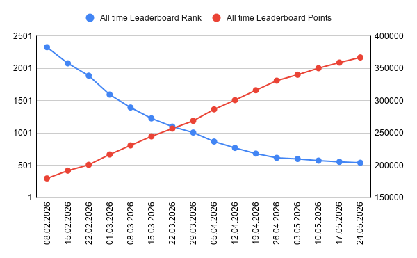 The image shows a graph with two lines, one representing the number of runs scored by a player and the other showing the distance covered by those runs. The line for runs has a downward slope, indicating that the player's performance is improving over time. The line for used energy also slopes downwards, suggesting that the player is expending less effort during their runs. Overall, this graph shows progress in both aspects of the player's performance and stamina.