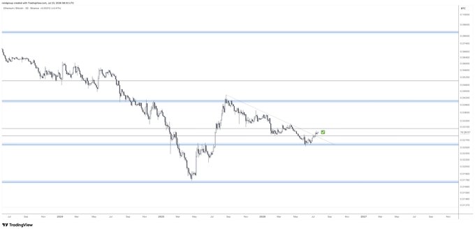 A TradingView chart displays the Ethereum/Bitcoin (ETH/BTC) pair on the Bitstamp exchange, showing price levels between approximately 0.02 and 0.04 BTC over a period from 2024 to 2026, with the price currently consolidating near 0.025 after a downtrend—aligning with the post's note about a potential bullish reversal following one year of declines.