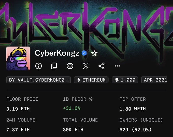 A screenshot of the CyberKongz NFT collection page on Ethereum shows a floor price of 3.19 ETH, up 31.6% in 24 hours, with 1.37 ETH in 24-hour volume, 30K ETH total volume, and 529 unique owners, supporting the post's claim about holders showing increasing interest and commitment to the project.